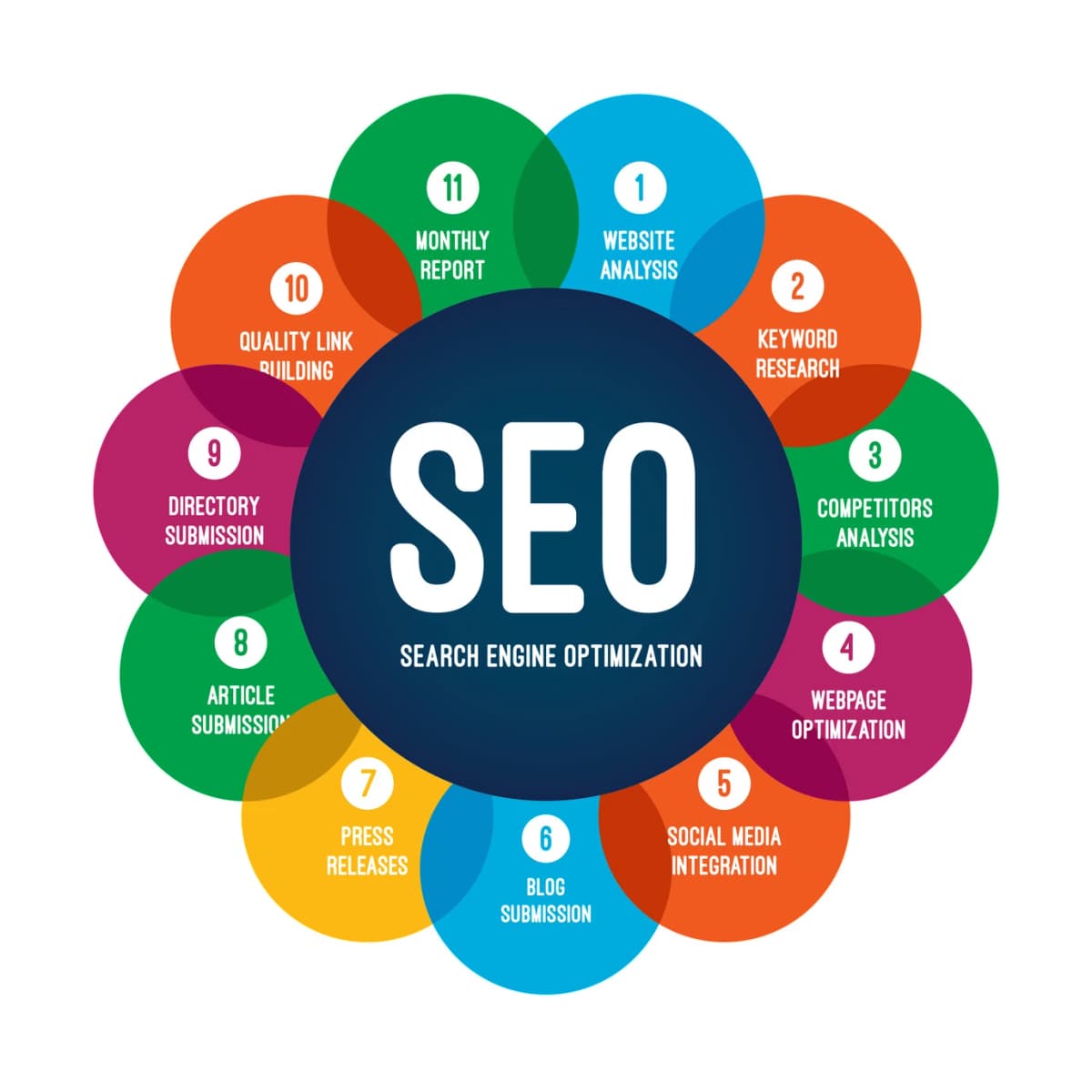 Digital Marketing And SEO